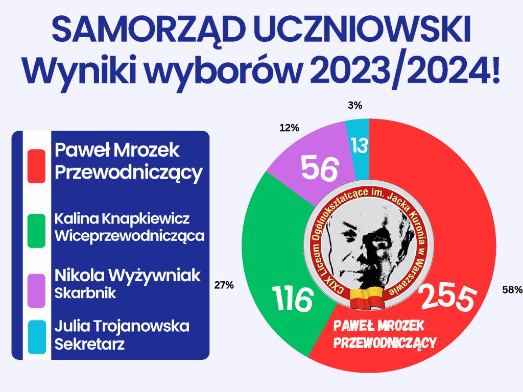 Informacja o wyniku wyborów do Samorządu Uczniowskiego w 2023